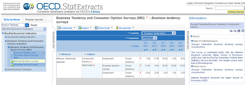 Скриншот базы данных ОЭСР “Business tendencies and consumer opinion surveys” («Обследования бизнес-тенденций и потребительских мнений»).