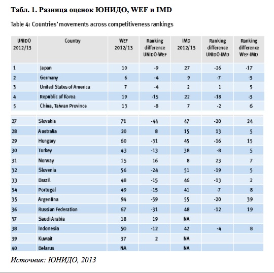 Реферат: Определение рейтинга конкурентоспособности страны