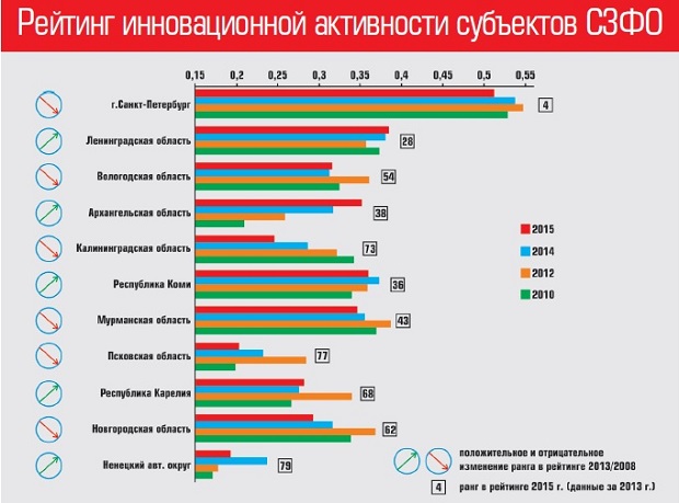 Список инновационных проектов в россии