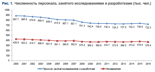 Численность занятых в россии