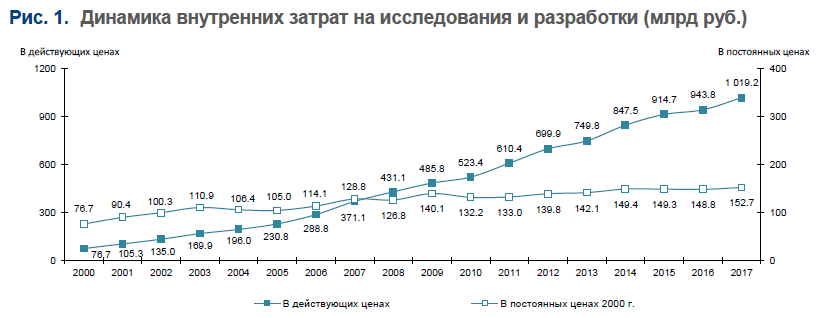 Курсовая работа по теме Статистическое исследование развития сферы науки и инноваций в Российской Федерации за 2010–2022 годы