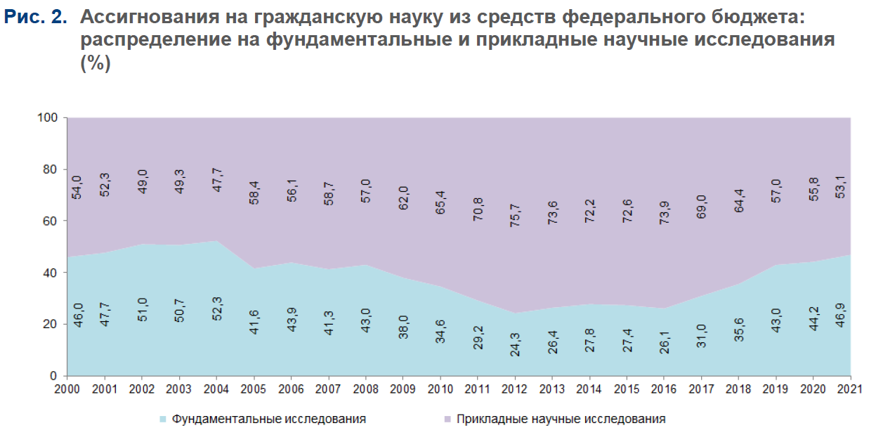 Курсовая работа по теме Статистическое исследование развития сферы науки и инноваций в Российской Федерации за 2010–2022 годы