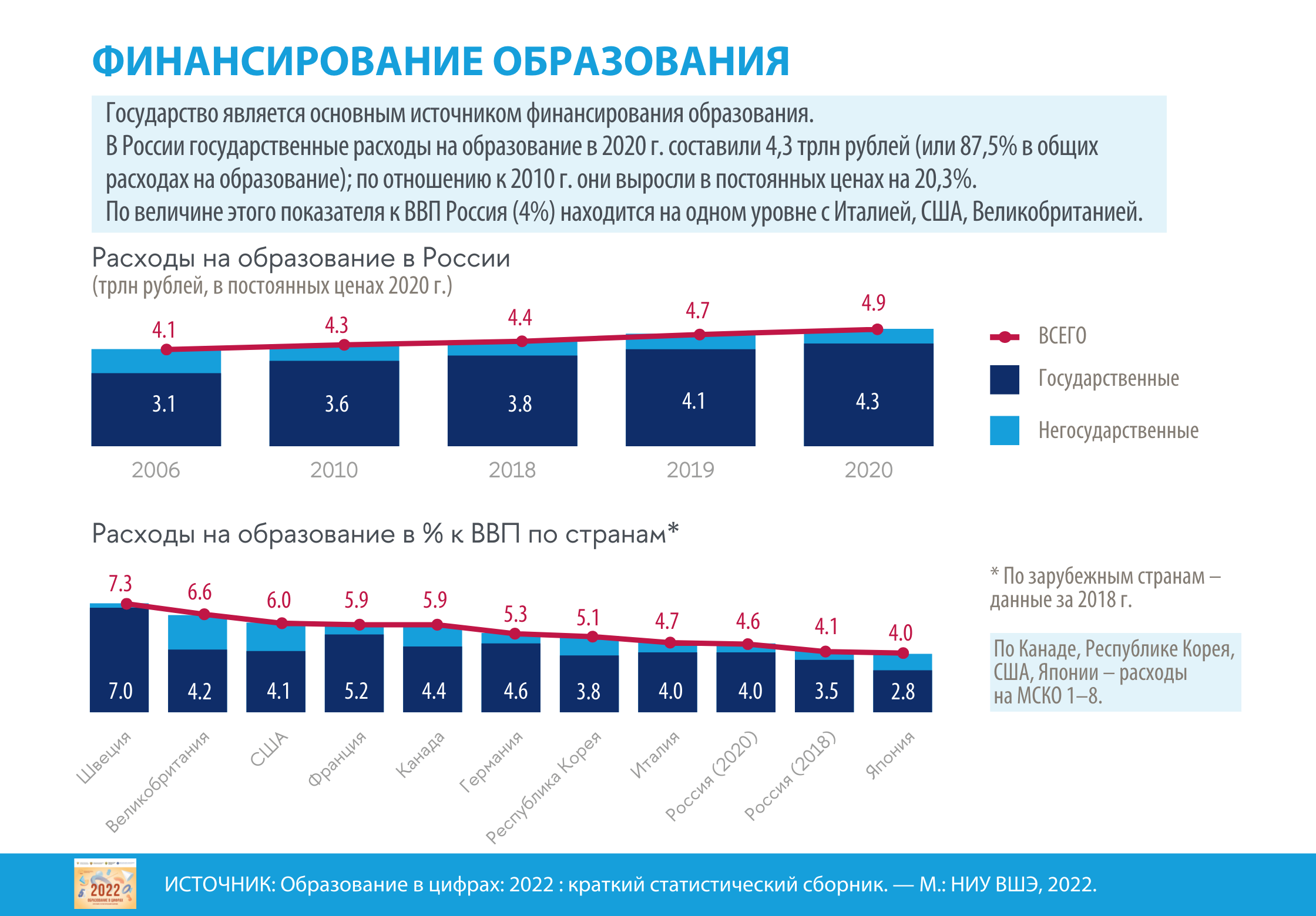 Инфографика образование в россии. Образование в цифрах 2022. Образование в цифрах 2022. Твой 2022 в цифрах. Образование в цифрах 2022.