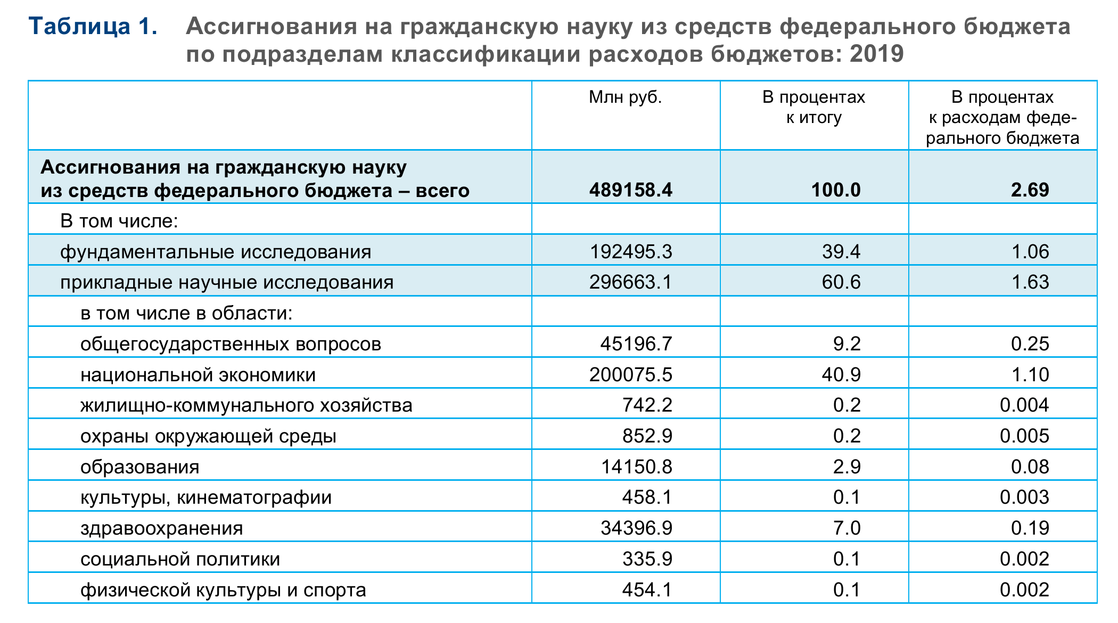 Ассигнований федерального бюджета