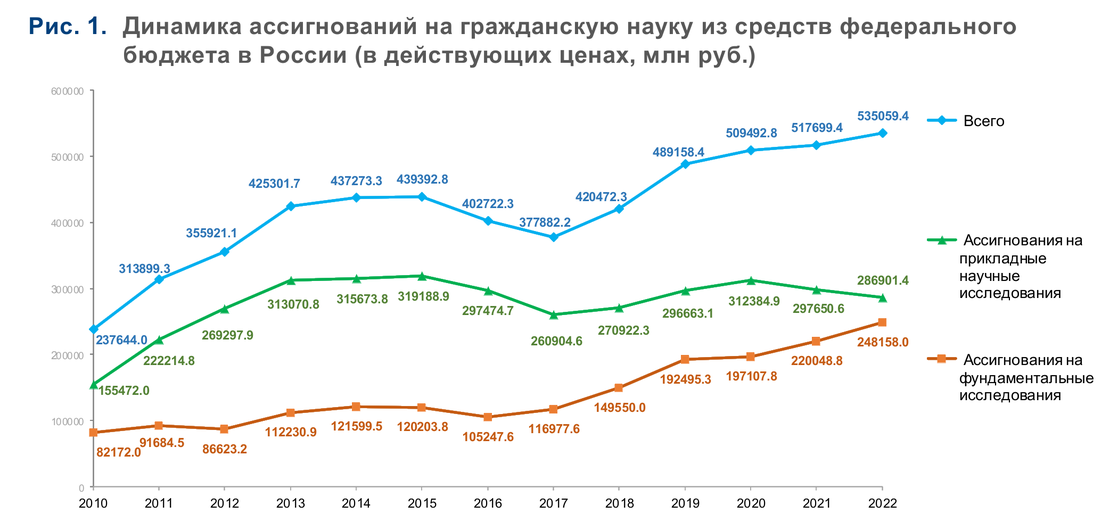 Финансируемые за счет средств федерального. График покупательной способности рубля в 2022.