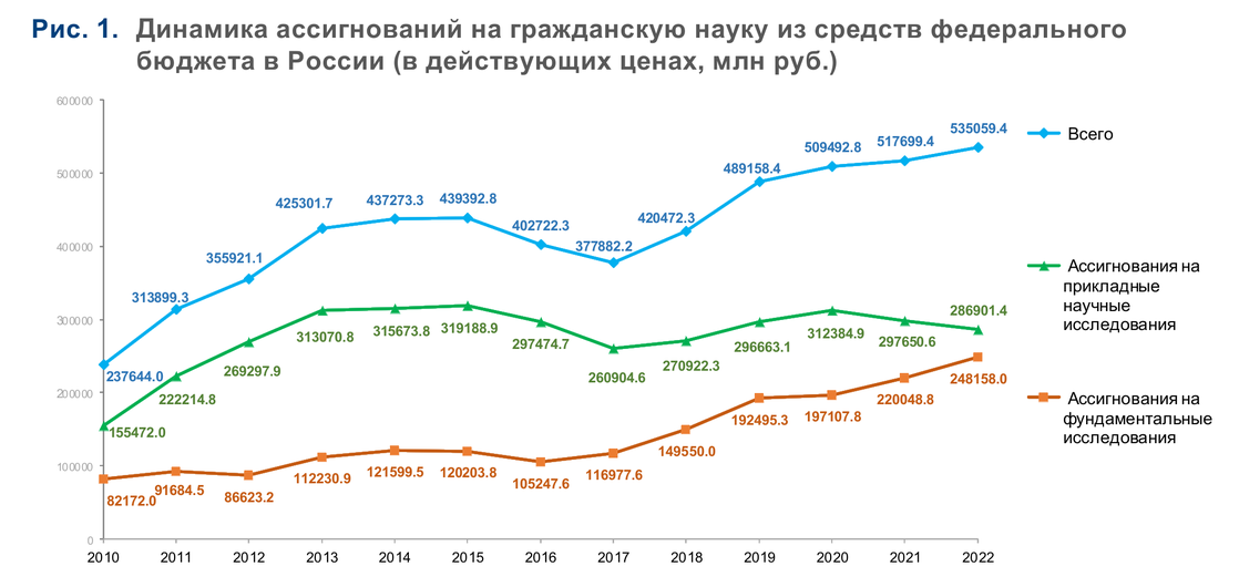 Ассигнований федерального бюджета. График покупательной способности рубля в 2022.