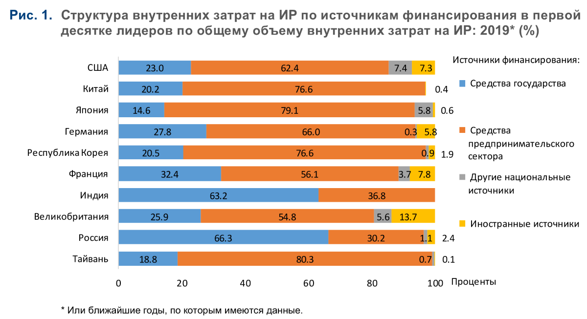 Источники финансирования расходов. Затраты на научные исследования. Доля занятых в разных странах. Расходы на научные исследования в странах мира.