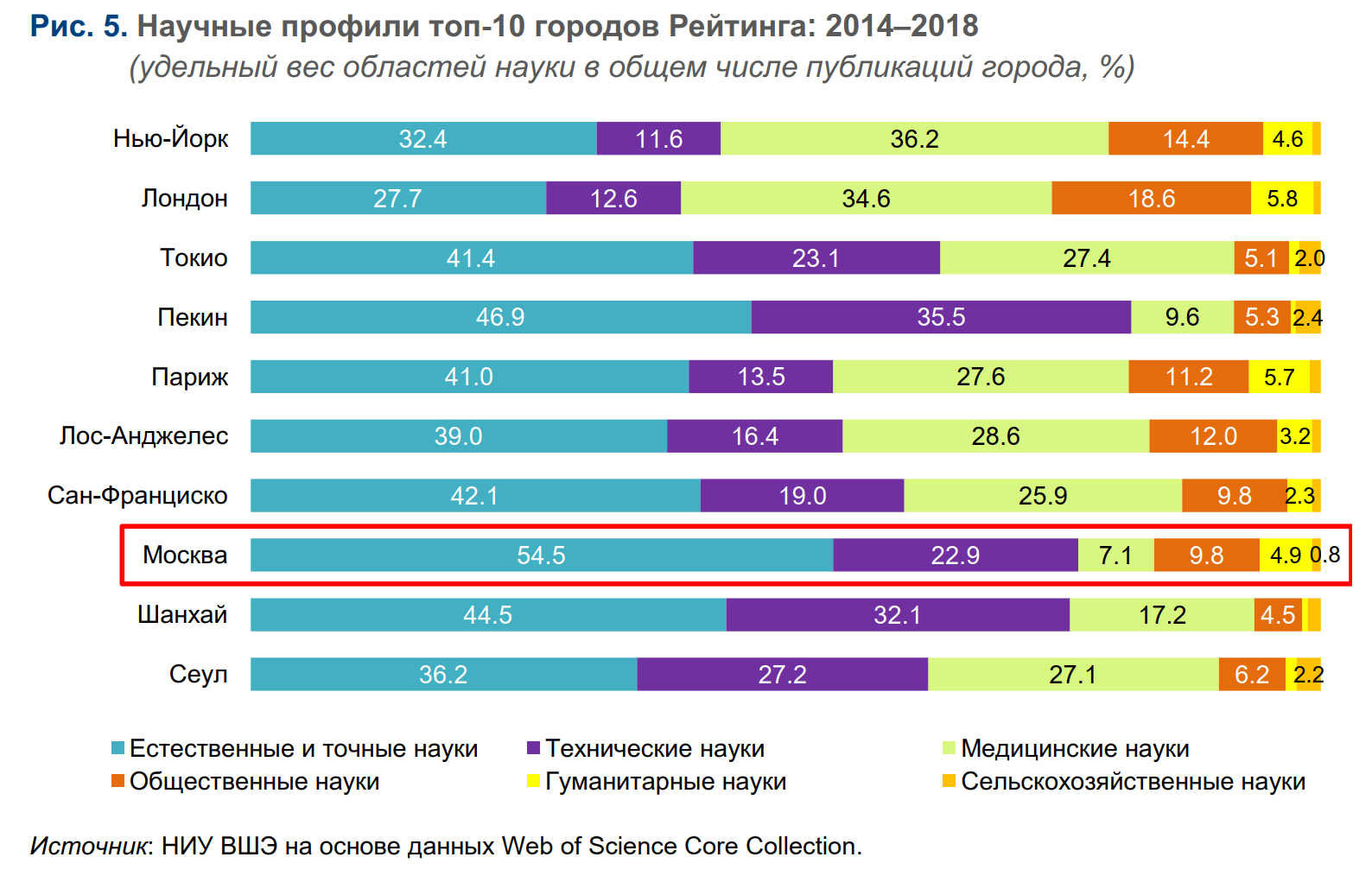 Сколько научных учреждений находится на проспекте. Рейтинг научных изданий. Топ 10 научных журналов. Количество научных публикаций по странам. Количество научных статей по странам.