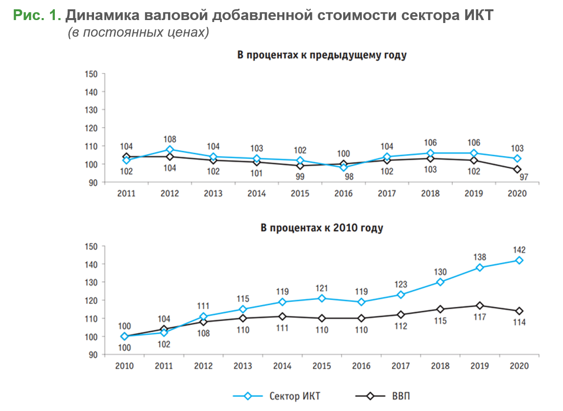 Проблемы экономики 2021. Цифровая экономика динамика. Прогноз по развитию цифровой экономики в России.