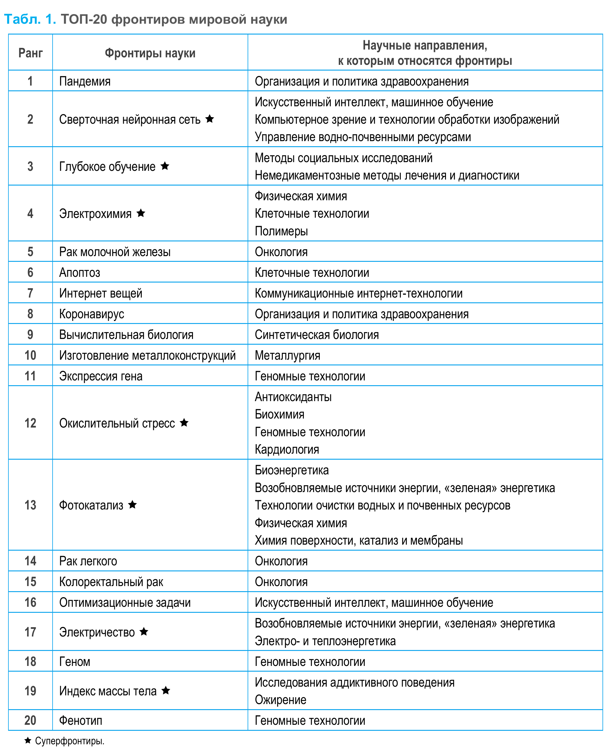 Топ-20 фронтиров мировой науки — Новости — Институт статистических  исследований и экономики знаний — Национальный исследовательский  университет «Высшая школа экономики»