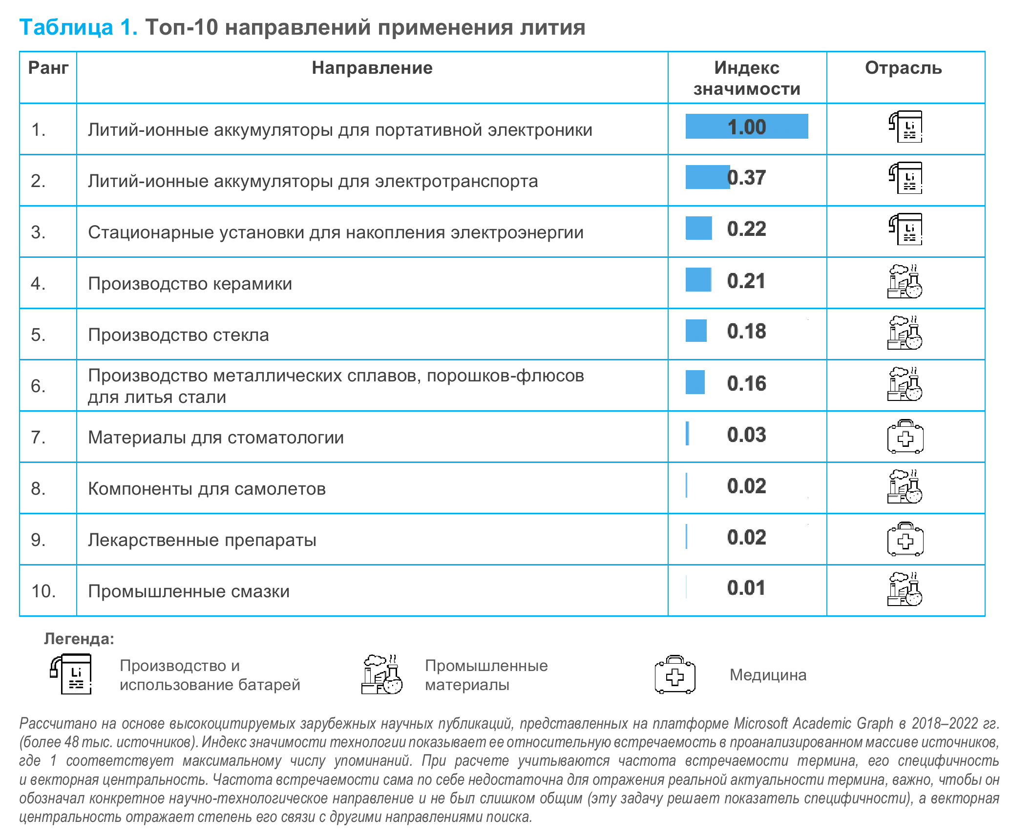 Топ-10 направлений применения лития — Новости — Институт статистических  исследований и экономики знаний — Национальный исследовательский  университет «Высшая школа экономики»